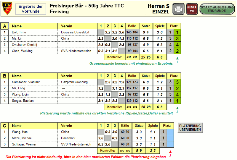Anzeige der Gruppenergebnisse