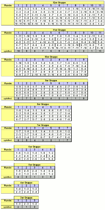 Spielfolge der Gruppen